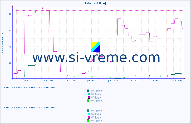 POVPREČJE :: Iskrba & Ptuj :: SO2 | CO | O3 | NO2 :: zadnja dva dni / 5 minut.