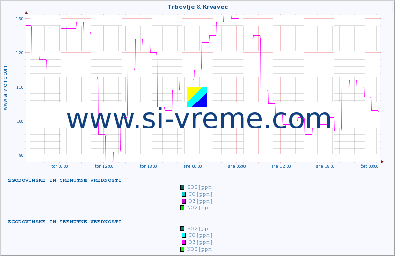 POVPREČJE :: Trbovlje & Krvavec :: SO2 | CO | O3 | NO2 :: zadnja dva dni / 5 minut.