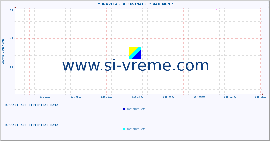  ::  MORAVICA -  ALEKSINAC & * MAXIMUM * :: height |  |  :: last two days / 5 minutes.