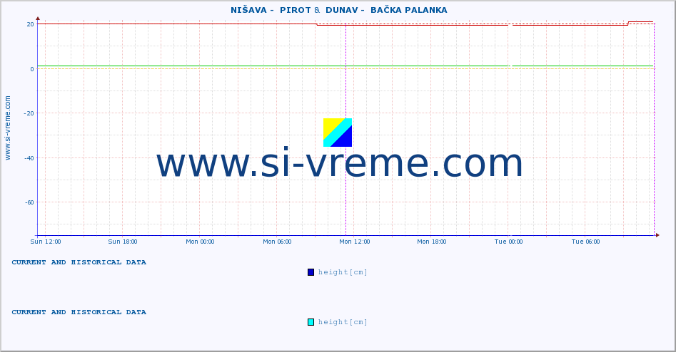  ::  NIŠAVA -  PIROT &  DUNAV -  BAČKA PALANKA :: height |  |  :: last two days / 5 minutes.