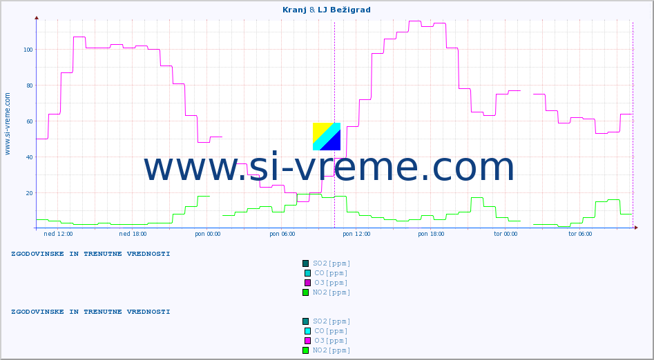 POVPREČJE :: Kranj & LJ Bežigrad :: SO2 | CO | O3 | NO2 :: zadnja dva dni / 5 minut.
