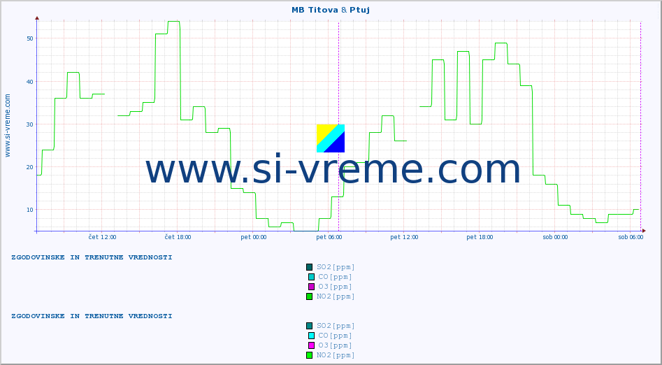 POVPREČJE :: MB Titova & Ptuj :: SO2 | CO | O3 | NO2 :: zadnja dva dni / 5 minut.