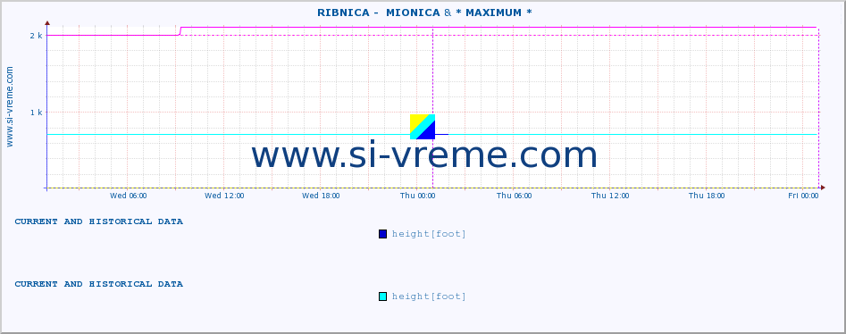  ::  RIBNICA -  MIONICA & * MAXIMUM * :: height |  |  :: last two days / 5 minutes.