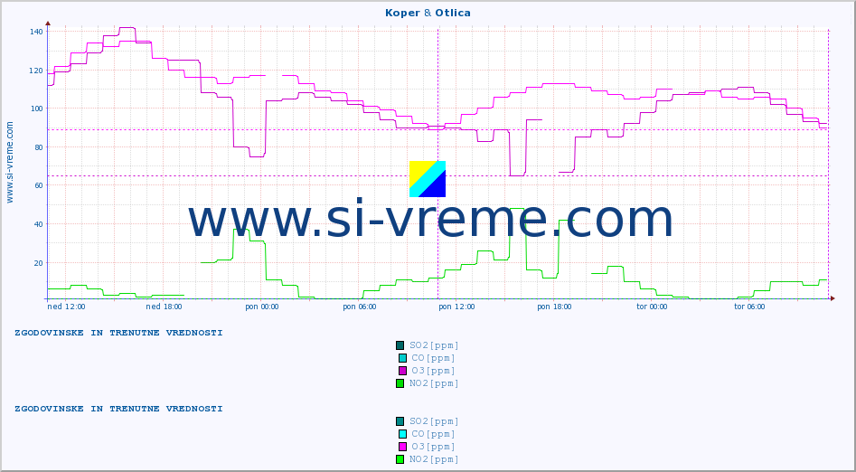 POVPREČJE :: Koper & Otlica :: SO2 | CO | O3 | NO2 :: zadnja dva dni / 5 minut.