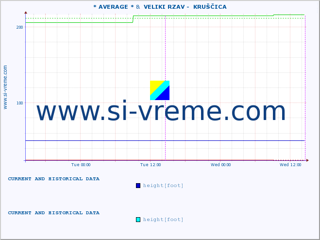  :: * AVERAGE * &  VELIKI RZAV -  KRUŠČICA :: height |  |  :: last two days / 5 minutes.