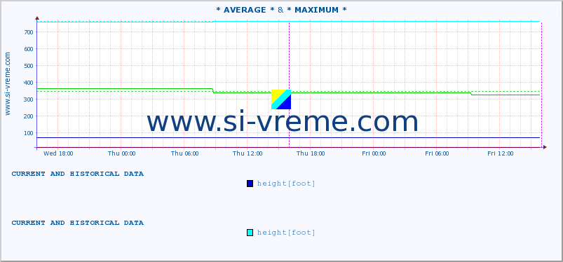  :: * AVERAGE * & * MAXIMUM * :: height |  |  :: last two days / 5 minutes.