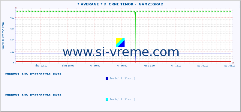  :: * AVERAGE * &  CRNI TIMOK -  GAMZIGRAD :: height |  |  :: last two days / 5 minutes.