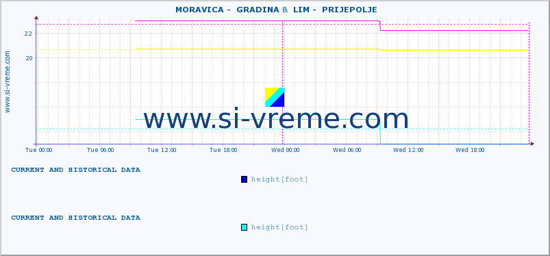  ::  MORAVICA -  GRADINA &  LIM -  PRIJEPOLJE :: height |  |  :: last two days / 5 minutes.