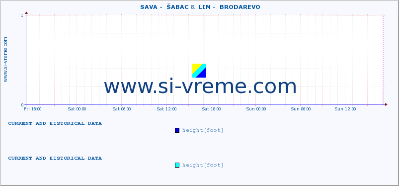  ::  SAVA -  ŠABAC &  LIM -  BRODAREVO :: height |  |  :: last two days / 5 minutes.