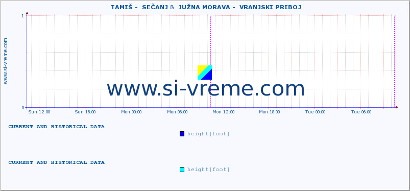  ::  TAMIŠ -  SEČANJ &  JUŽNA MORAVA -  VRANJSKI PRIBOJ :: height |  |  :: last two days / 5 minutes.