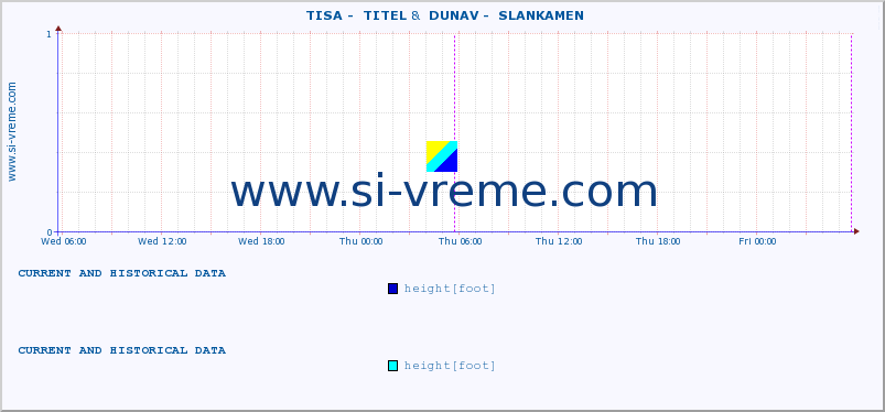  ::  TISA -  TITEL &  DUNAV -  SLANKAMEN :: height |  |  :: last two days / 5 minutes.