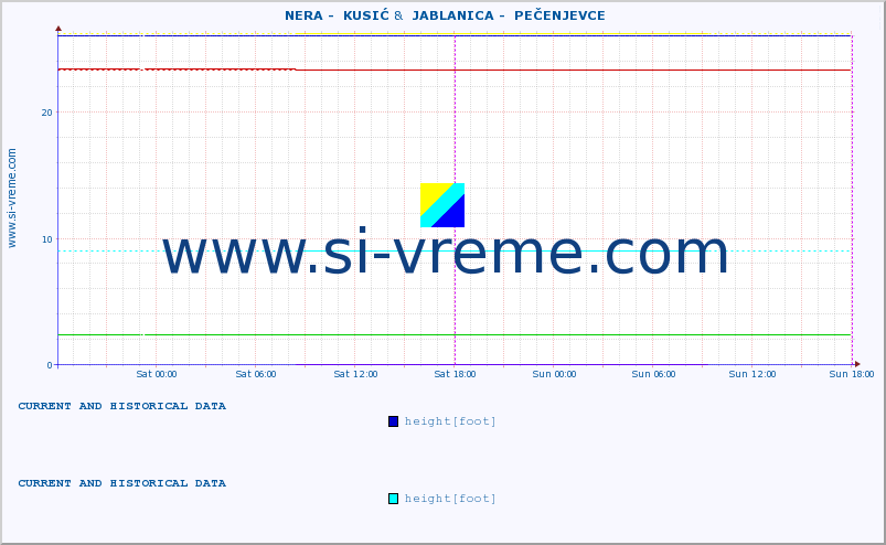  ::  NERA -  KUSIĆ &  JABLANICA -  PEČENJEVCE :: height |  |  :: last two days / 5 minutes.