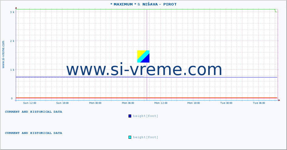  :: * MAXIMUM * &  NIŠAVA -  PIROT :: height |  |  :: last two days / 5 minutes.