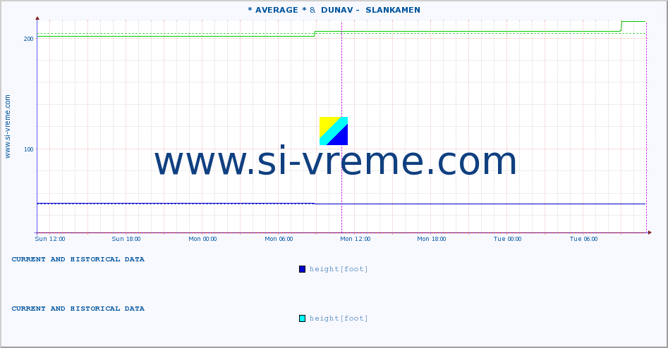  :: * AVERAGE * &  DUNAV -  SLANKAMEN :: height |  |  :: last two days / 5 minutes.