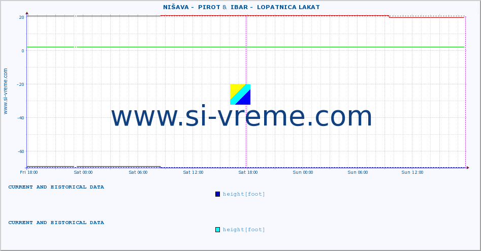  ::  NIŠAVA -  PIROT &  IBAR -  LOPATNICA LAKAT :: height |  |  :: last two days / 5 minutes.