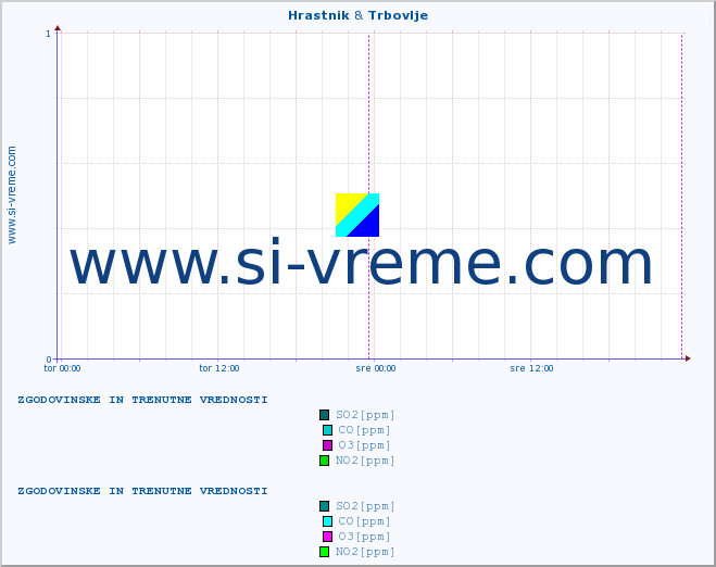 POVPREČJE :: Hrastnik & Trbovlje :: SO2 | CO | O3 | NO2 :: zadnja dva dni / 5 minut.