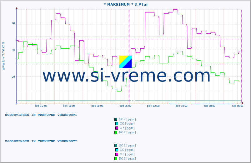 POVPREČJE :: * MAKSIMUM * & Ptuj :: SO2 | CO | O3 | NO2 :: zadnja dva dni / 5 minut.