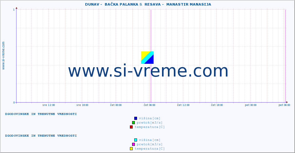 POVPREČJE ::  DUNAV -  BAČKA PALANKA &  RESAVA -  MANASTIR MANASIJA :: višina | pretok | temperatura :: zadnja dva dni / 5 minut.