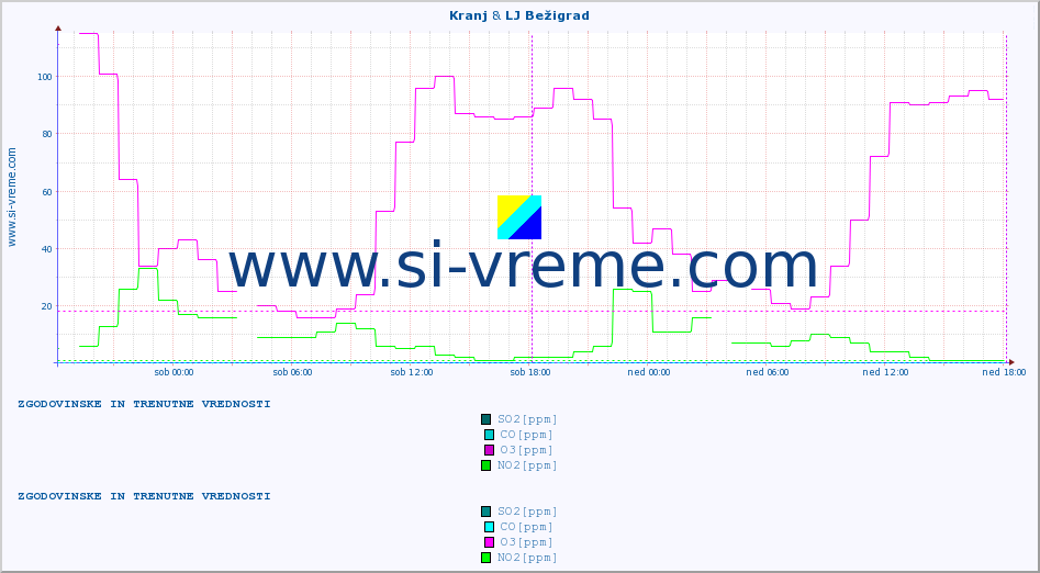 POVPREČJE :: Kranj & LJ Bežigrad :: SO2 | CO | O3 | NO2 :: zadnja dva dni / 5 minut.