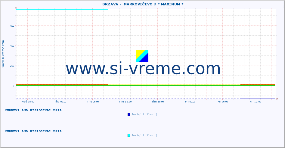  ::  BRZAVA -  MARKOVIĆEVO &  VELIKA MORAVA -  BAGRDAN ** :: height |  |  :: last two days / 5 minutes.