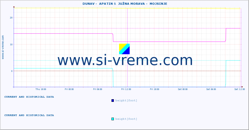  ::  DUNAV -  APATIN &  JUŽNA MORAVA -  MOJSINJE :: height |  |  :: last two days / 5 minutes.