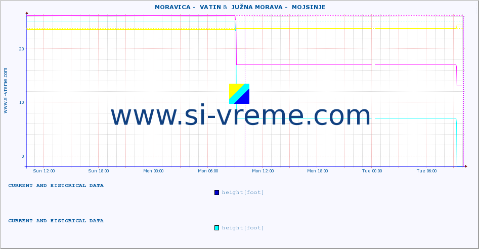  ::  MORAVICA -  VATIN &  JUŽNA MORAVA -  MOJSINJE :: height |  |  :: last two days / 5 minutes.