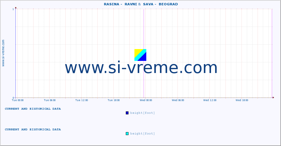  ::  RASINA -  RAVNI &  SAVA -  BEOGRAD :: height |  |  :: last two days / 5 minutes.