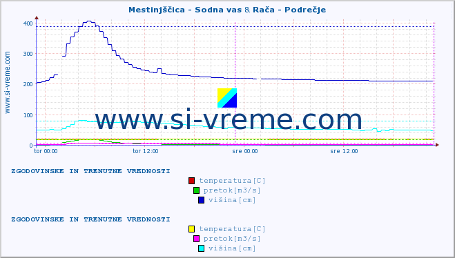 POVPREČJE :: Mestinjščica - Sodna vas & Rača - Podrečje :: temperatura | pretok | višina :: zadnja dva dni / 5 minut.