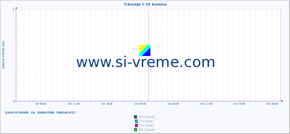 POVPREČJE :: Trbovlje & CE bolnica :: SO2 | CO | O3 | NO2 :: zadnja dva dni / 5 minut.