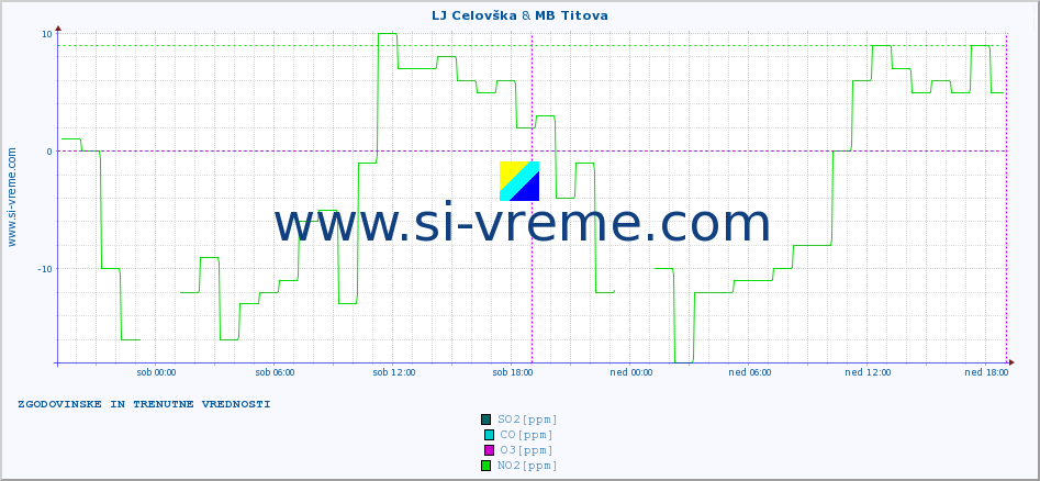 POVPREČJE :: LJ Celovška & MB Titova :: SO2 | CO | O3 | NO2 :: zadnja dva dni / 5 minut.