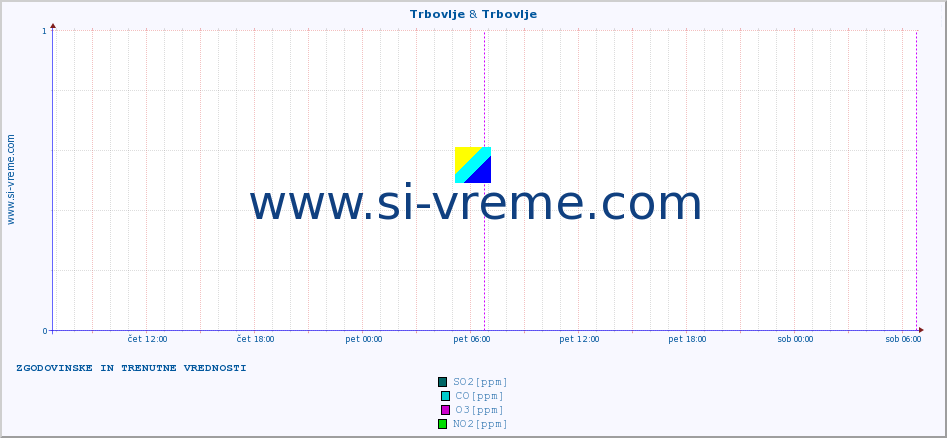 POVPREČJE :: Trbovlje & Trbovlje :: SO2 | CO | O3 | NO2 :: zadnja dva dni / 5 minut.