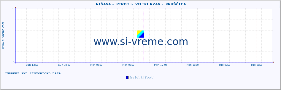  ::  NIŠAVA -  PIROT &  VELIKI RZAV -  KRUŠČICA :: height |  |  :: last two days / 5 minutes.