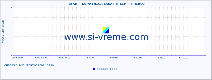  ::  IBAR -  LOPATNICA LAKAT &  LIM -  PRIBOJ :: height |  |  :: last two days / 5 minutes.