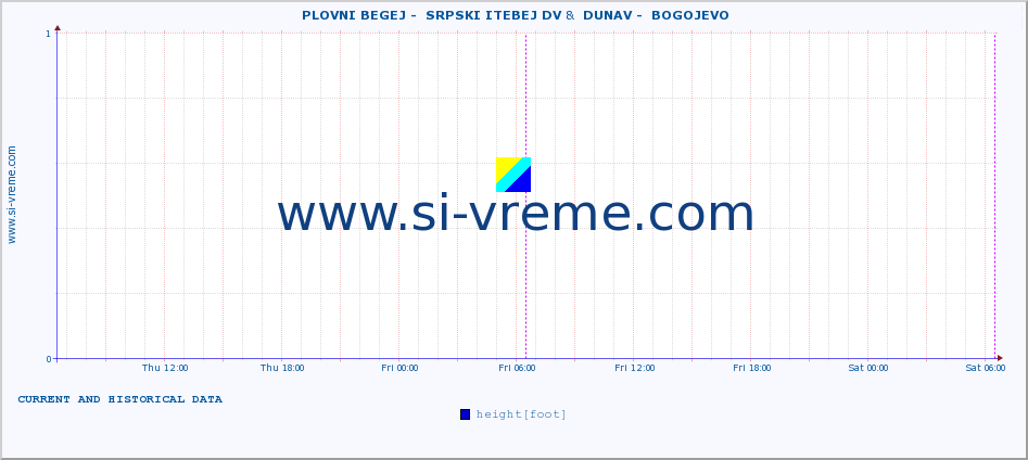  ::  PLOVNI BEGEJ -  SRPSKI ITEBEJ DV &  DUNAV -  BOGOJEVO :: height |  |  :: last two days / 5 minutes.