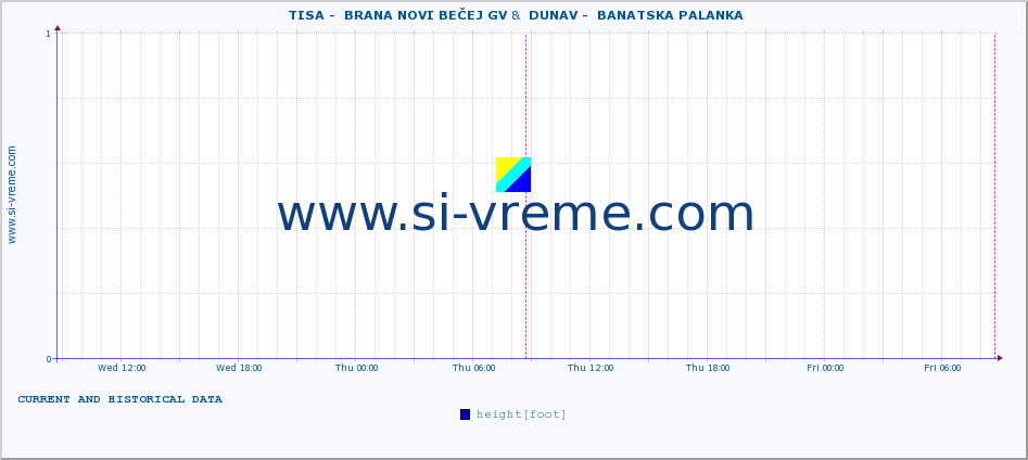  ::  TISA -  BRANA NOVI BEČEJ GV &  DUNAV -  BANATSKA PALANKA :: height |  |  :: last two days / 5 minutes.