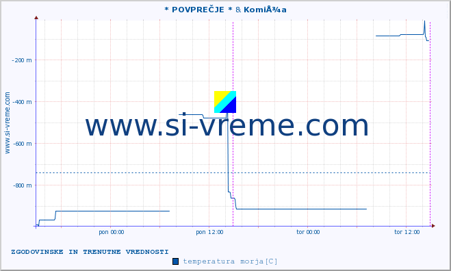 POVPREČJE :: * POVPREČJE * & KomiÅ¾a :: temperatura morja :: zadnja dva dni / 5 minut.