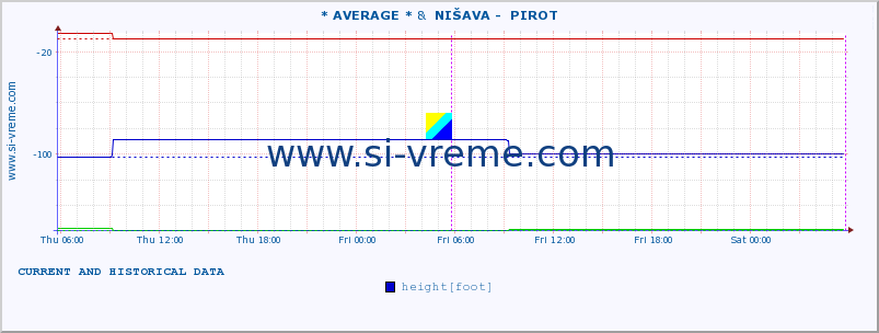  :: * AVERAGE * &  NIŠAVA -  PIROT :: height |  |  :: last two days / 5 minutes.