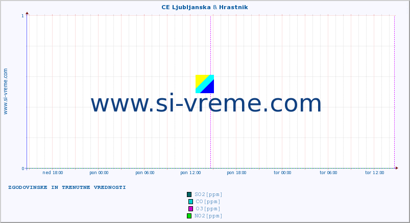 POVPREČJE :: CE Ljubljanska & Hrastnik :: SO2 | CO | O3 | NO2 :: zadnja dva dni / 5 minut.