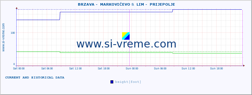  ::  BRZAVA -  MARKOVIĆEVO &  LIM -  PRIJEPOLJE :: height |  |  :: last two days / 5 minutes.