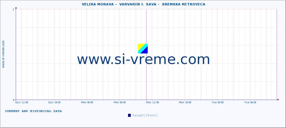  ::  VELIKA MORAVA -  VARVARIN &  SAVA -  SREMSKA MITROVICA :: height |  |  :: last two days / 5 minutes.