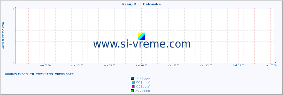 POVPREČJE :: Kranj & LJ Celovška :: SO2 | CO | O3 | NO2 :: zadnja dva dni / 5 minut.