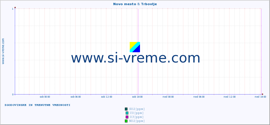 POVPREČJE :: Novo mesto & Trbovlje :: SO2 | CO | O3 | NO2 :: zadnja dva dni / 5 minut.