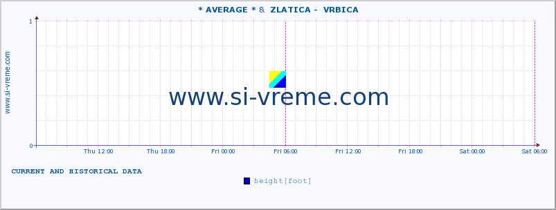  :: * AVERAGE * &  ZLATICA -  VRBICA :: height |  |  :: last two days / 5 minutes.