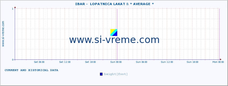  ::  IBAR -  LOPATNICA LAKAT & * AVERAGE * :: height |  |  :: last two days / 5 minutes.