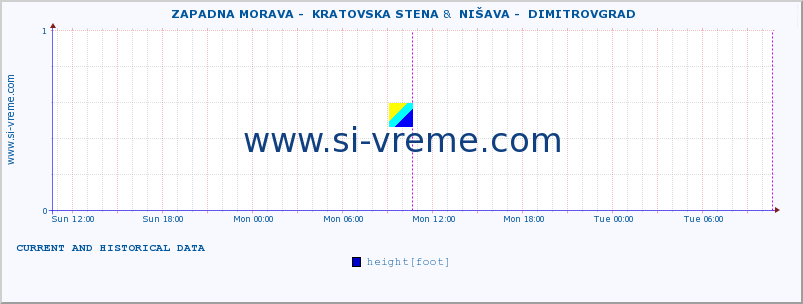  ::  ZAPADNA MORAVA -  KRATOVSKA STENA &  NIŠAVA -  DIMITROVGRAD :: height |  |  :: last two days / 5 minutes.