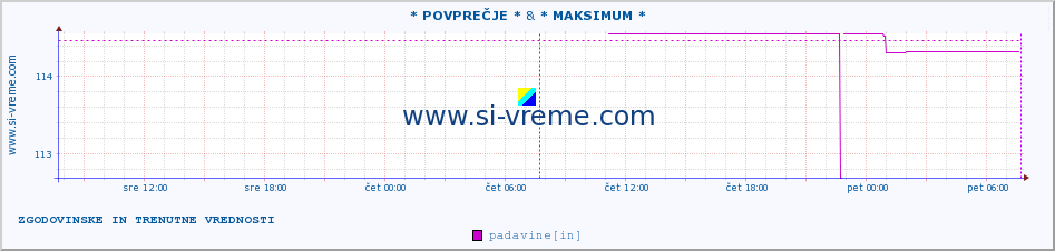 POVPREČJE :: * POVPREČJE * & * MAKSIMUM * :: padavine :: zadnja dva dni / 5 minut.