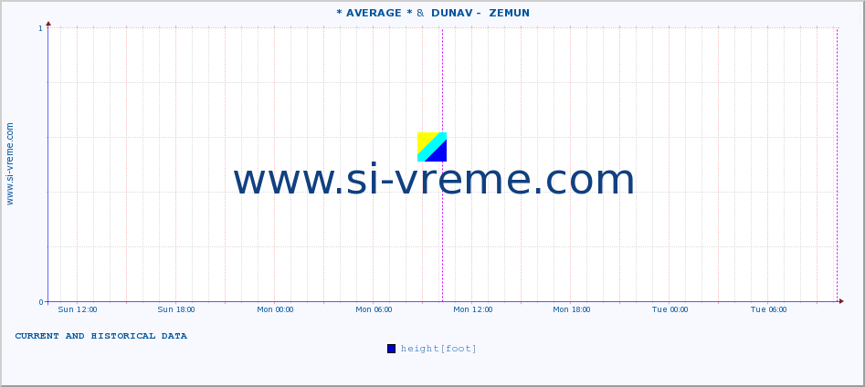  :: * AVERAGE * &  DUNAV -  ZEMUN :: height |  |  :: last two days / 5 minutes.