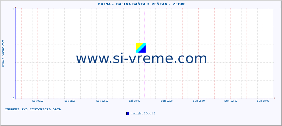  ::  DRINA -  BAJINA BAŠTA &  PEŠTAN -  ZEOKE :: height |  |  :: last two days / 5 minutes.