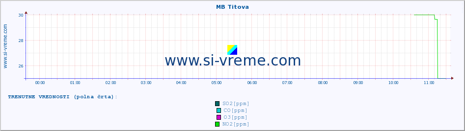 POVPREČJE :: MB Titova :: SO2 | CO | O3 | NO2 :: zadnji dan / 5 minut.