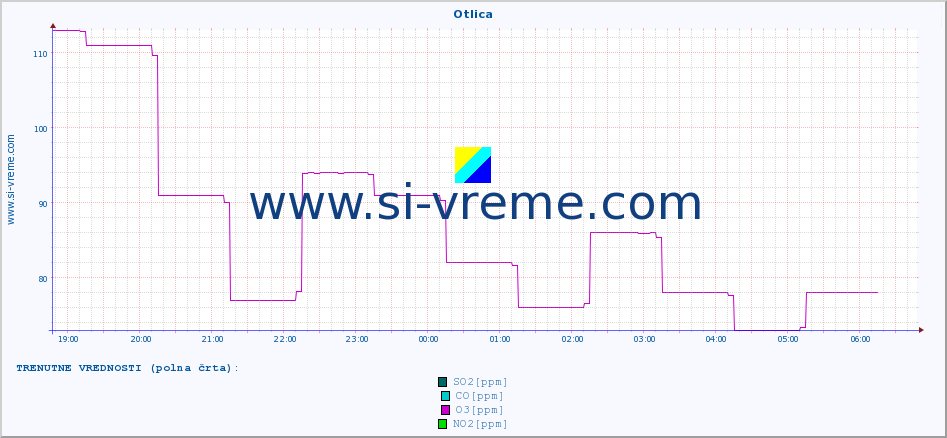 POVPREČJE :: Otlica :: SO2 | CO | O3 | NO2 :: zadnji dan / 5 minut.